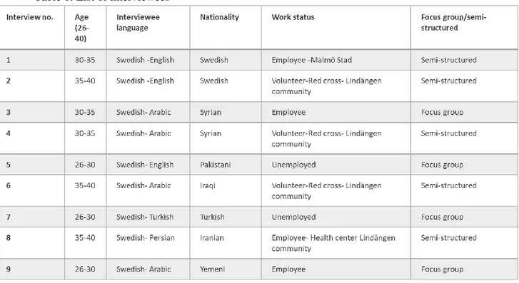 Table 1: List of interviewees 
