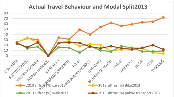 Figure 2: Actual Travel Behavior 2013 