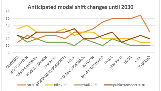 Figure 3 illustrates Malmö’s modal split target by 2030 as well as for each SUMP (Sustainable  Urban Mobility Plan) region
