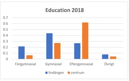 Figure 5: Education 2018 