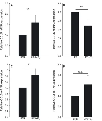 Figure VIII: The effects of estrogen on PDL cell CCL5 mRNA levels de- de-pend on inter-individual variations
