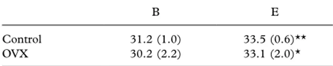 Table I. Bodyweights (g) in ovariectomized (OVX) and control mice before ovariectomy (B) and at the end of the 6-week observation period (E)