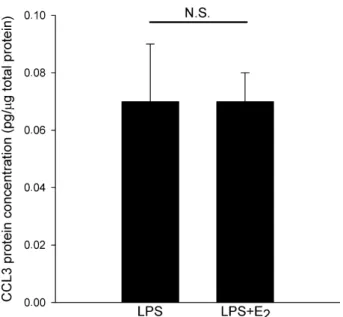 Fig. 3. Relative expression level of CCL2 and CCL3 mRNA transcripts normalized to that of GAPDH in lipopolysaccharide (LPS)-stimulated (0.5 lg/mL for 24 h) periodontal ligament (PDL) cells derived from a 17-year-old girl