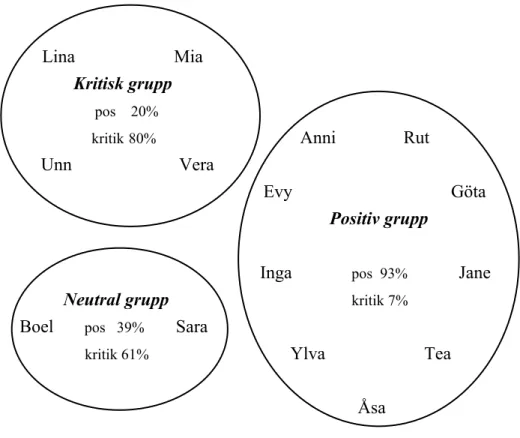 Figur 2.  Gruppering av vårdlärarna utifrån hur de värderar vårdlärarutbild-  ningen.