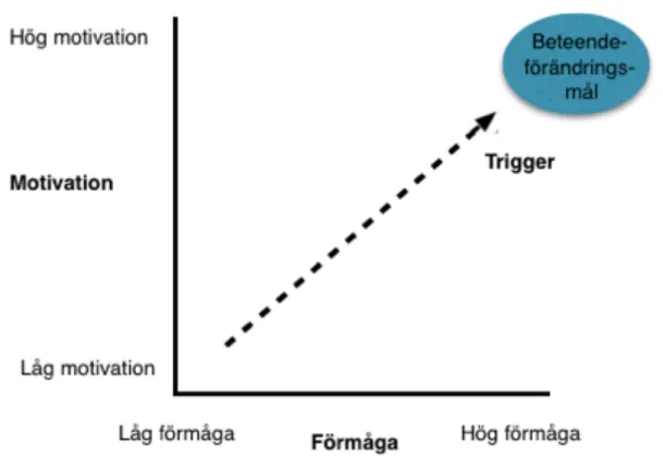 Fig 1.  Figuren visar FBM med faktorerna motivation, förmåga och trigger (efter Fogg, 2009,  s