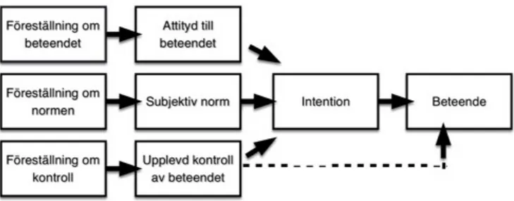 Fig 2. Modell av TPB (efter Ajzen &amp; Manstead, 2007, s. 46). 