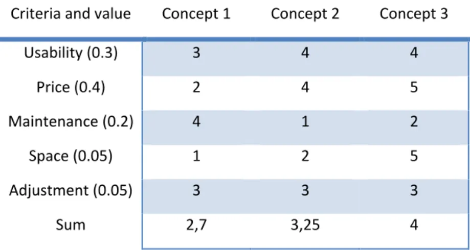 Table 3: Readjusted criteria matrix also known as sensitivity analysis. 