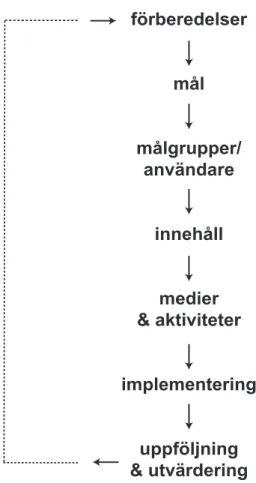 Figur 1. Strategimall (Nedrup, 2017, Baserad på Carlsson, 2009) 