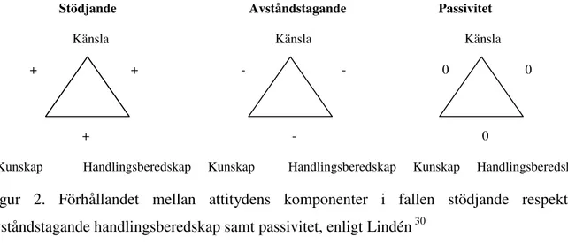 Figur  2.  Förhållandet  mellan  attitydens  komponenter  i  fallen  stödjande  respektive  avståndstagande handlingsberedskap samt passivitet, enligt Lindén  30