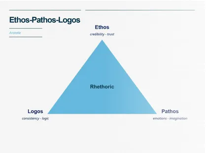 Figur 1. Logos - Ethos - Patos 