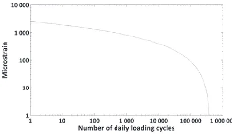Figure 5. Microstrain threshold required to maintain bone mass as  a function of daily loading cycle number [38]