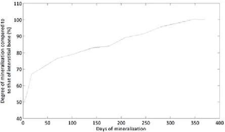Figure 7. Degree of mineralization of the osteoid in time measured  in a single osteon [71]