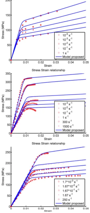 Figure 2. Stress-strain curves predicted by the proposed model  with corresponding experimental data for (a) Melnis and Knets  [18] (b) McElhaney [1] and (c) Crowninshield and Pope [4]