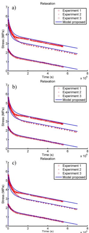 Figure  5.  Prediction of relaxation and remodeling behavior by  the proposed model for the stress-strain tests of (a) Melnis and  Knets [18] (b) McElhaney [1] and (c) Crowninshield and Pope  [4] with corresponding experimental data from Perren et al