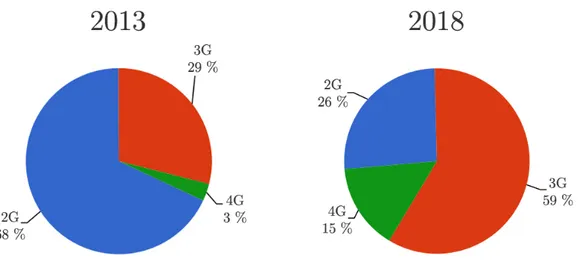 Figur 3: Dominerande mobilnätverkstyper år 2013 och 2018.