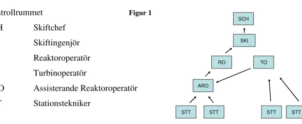Figur 1 är en beskrivning av hur organisationen ser ut i kontrollrummet, som synes är  det stationstekniker som står för den största andelen personal