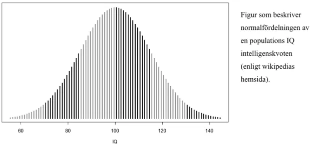 Figur som beskriver  normalfördelningen av  en populations IQ  intelligenskvoten  (enligt wikipedias  hemsida)