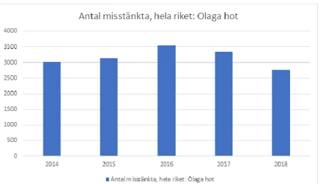 Figur 5. Stapeldiagram över antal misstänkta ungdomar för olaga hot i hela riket  under tidsperioden 2014-2018 (Brå 2019d)