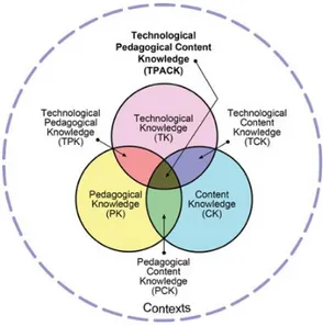 Figur 1. TPACK-ramverket (Mishra &amp; Koehler, 2006) 