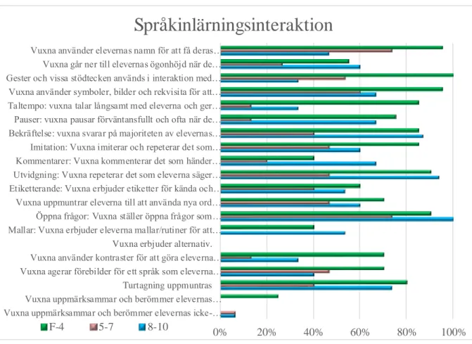 Figur 3.  Figuren visar andel av observationer i relation till  hur ofta företeelsen förekom