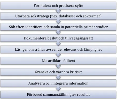 Figur 1. Modifierat flödesschema från Polit och Beck 2014, s 118.  