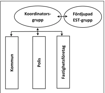 Figur 4.2 EST Organisationsmodell B. 