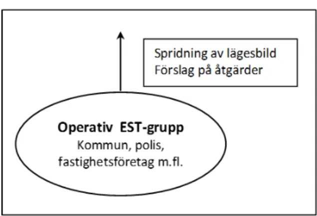 Figur 4.3 EST Organisationsmodell C. 