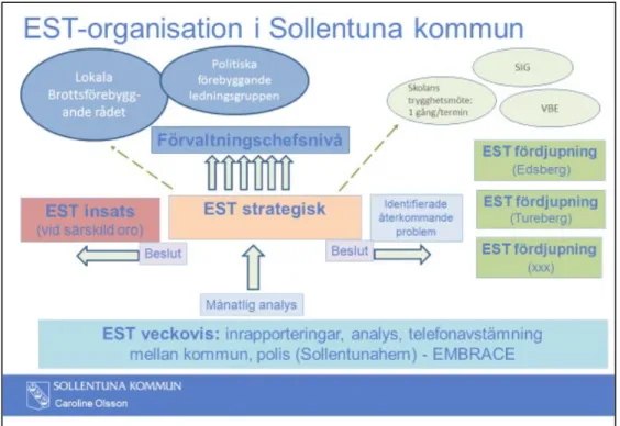 Figur 6.1.  Sollentunas organisation av EST-arbetet. Källa: Caroline Olsson, Sollentuna kommun, 2018
