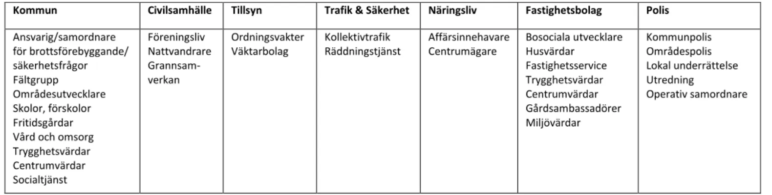 Tabell 7.1. Exempel på deltagare i informationsnätverk.