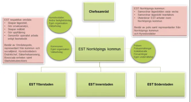 Figur 8.1 Norrköpings organisation av EST-arbetet. Källa. Hyresbostäder 2018. 