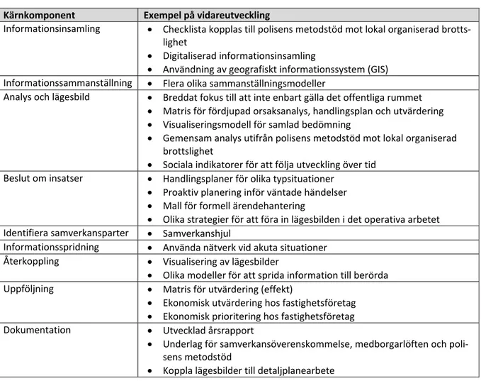 Tabell 3. Exempel på vidareutveckling av EST-metodiken.  