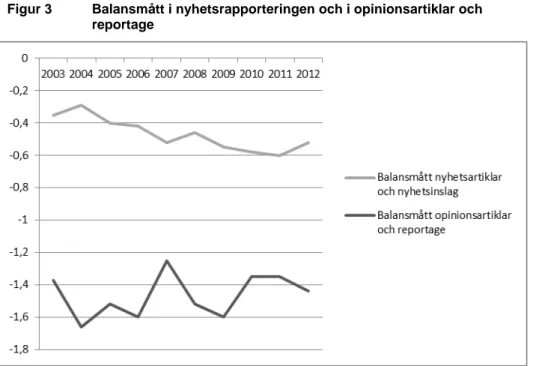 Figur 3  Balansmått i nyhetsrapporteringen och i opinionsartiklar och  reportage 