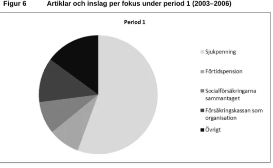 Figur 7  Artiklar och inslag per fokus under period 2 (2007–2009) 