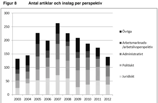 Figur 8  Antal artiklar och inslag per perspektiv 