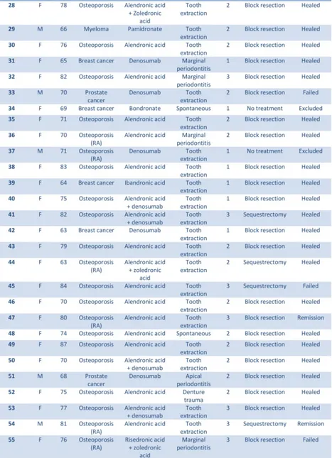 Table  I.  Characteristics  of  55  consecutive  patients  with  MRONJ  treated with oral or intravenous bisphosphonate or subcutaneously  administered denosumab