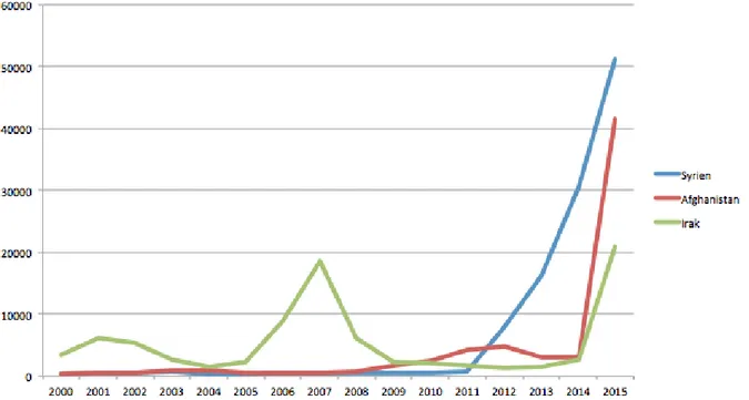 Figur 1. Antalet asylsökande för respektive år mellan 2000 och 2015 från Syrien,  Afghanistan och Irak