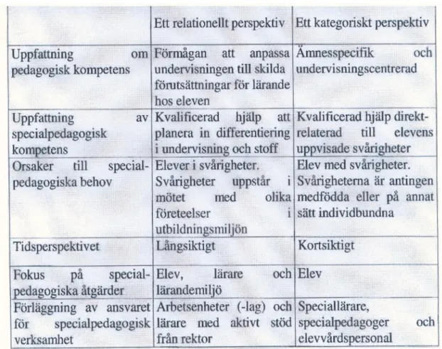 Figur  1.1  Konsekvenserna  för  skolans  specialpedagogiska  verksamhet  beroende  på  perspektivval (enligt Atterström &amp; Persson, 2000, s.22) 