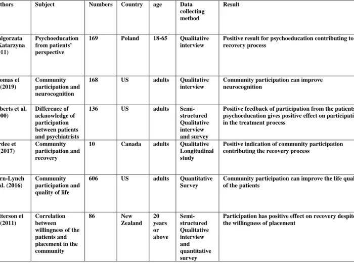 Table 4 Summary for the studies on correlation between participation and  recovery of schizophrenia 