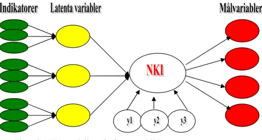 Figur 2: NKI-modellen (författarens bild)