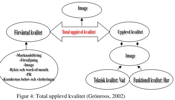 Figur 4: Total upplevd kvalitet (Grönroos, 2002)