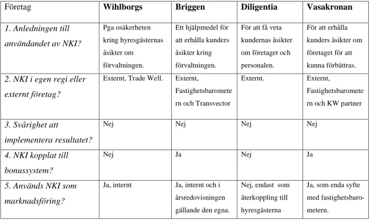 Tabell 1: Sammanställning av empiriskt material (författarens egna)