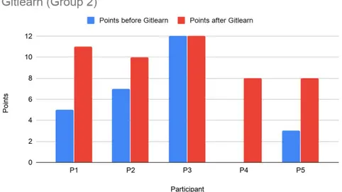 Figure 3: Participants who filled in the questionnaires before and after playing         Giteducatus