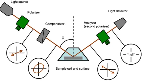 Figure 2. Null ellipsometry set-up. Figure is reproduced with the kind permission  of Olof Svensson.