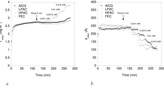Figure 11. Compaction of preadsorbed BSM layers on hydrophobized silica by  addition of AlCl 3 , LPAC, HPAC, and FEC