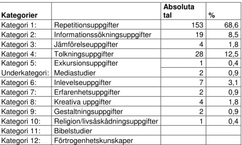 Tabell 2: Kategorier i Sofi – Religion   Kategorier     Absoluta tal  %  Kategori 1:  Repetitionsuppgifter  153  68,6  Kategori 2:  Informationssökningsuppgifter  19  8,5  Kategori 3:  Jämförelseuppgifter  4  1,8  Kategori 4:  Tolkningsuppgifter  28  12,5 