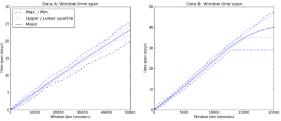 Figure 4: Plots over window time span for Data A (left plot) and Data B (right plot). Dashed lines are minimum/maximum values, dotted lines are upper and lower quartiles and solid lines are averages