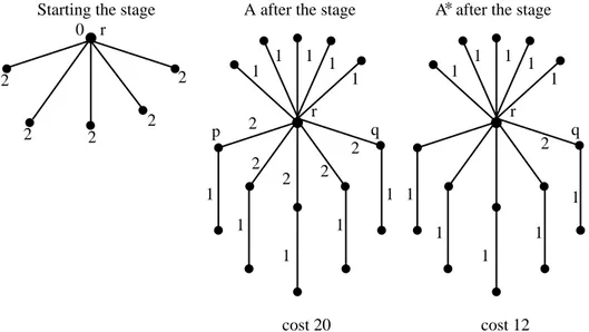 Figure 2 gives an example of a stage. The label of an edge is the sum of the movements cost along this edge during the stage
