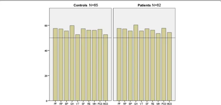 Figure 2 Self-reported health-related quality of life using the Short Form 36 (SF-36) questionnaire in 65 controls and 62 patients