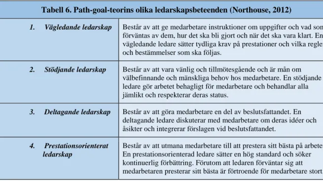Tabell 6. Path-goal-teorins olika ledarskapsbeteenden (Northouse, 2012) 