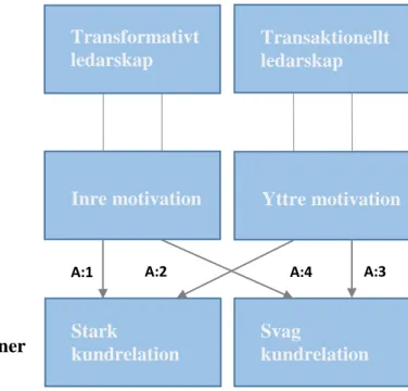 Figur 2. Modell över teorier (Hammargren &amp; Skoog, 2016) Transformativt ledarskap  Transaktionellt ledarskap  Yttre motivation Stark kundrelation Svag kundrelation Inre motivation 